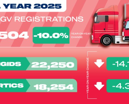 Zero emission HGV registrations double as overall UK HGV market falls 10% in 2025